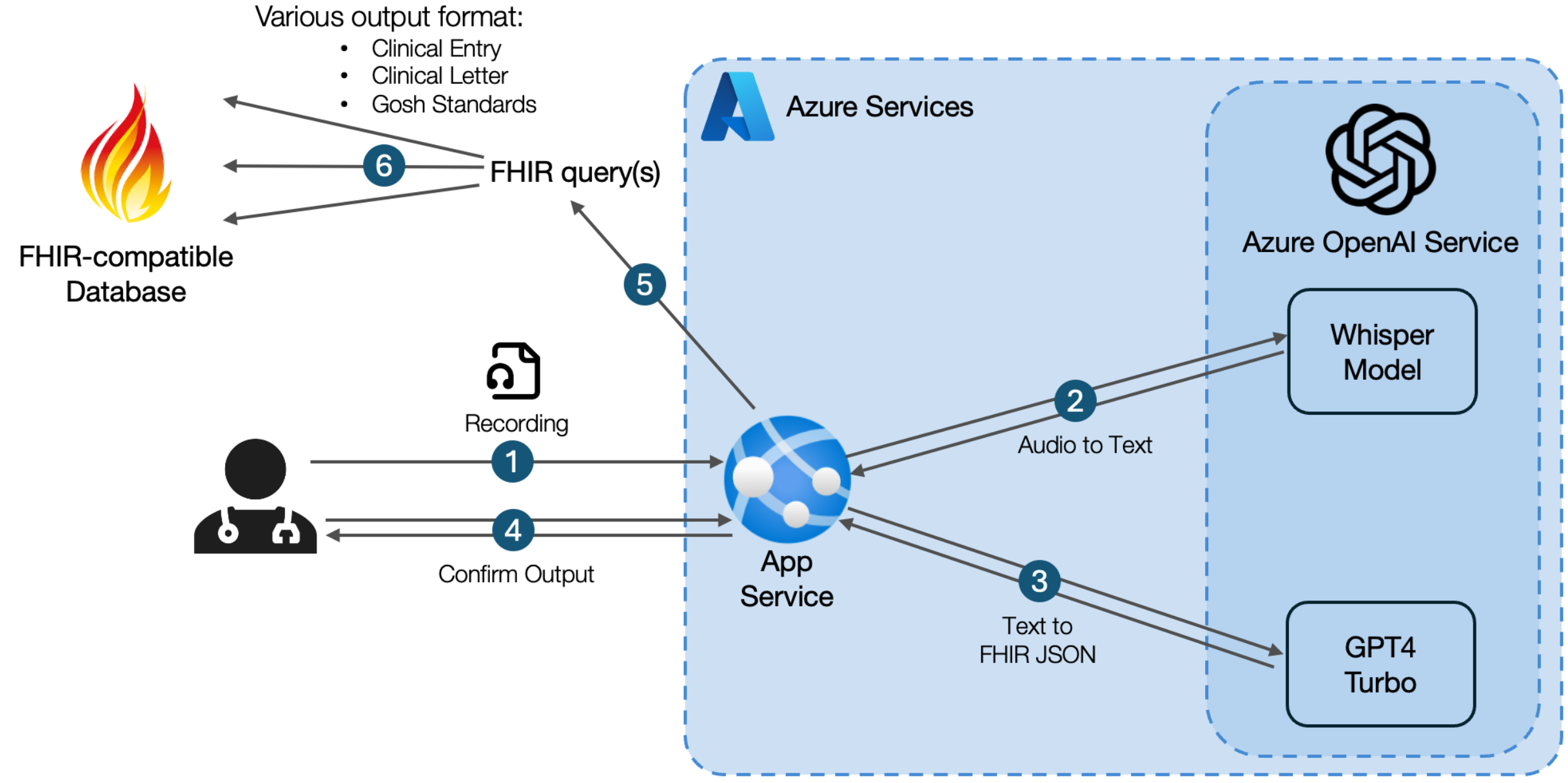 Architecture Overview